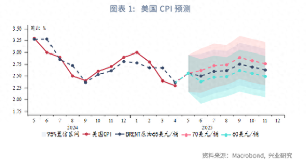 按天股票配资 商品价格将驱动美国CPI回升——美国4月CPI数据点评