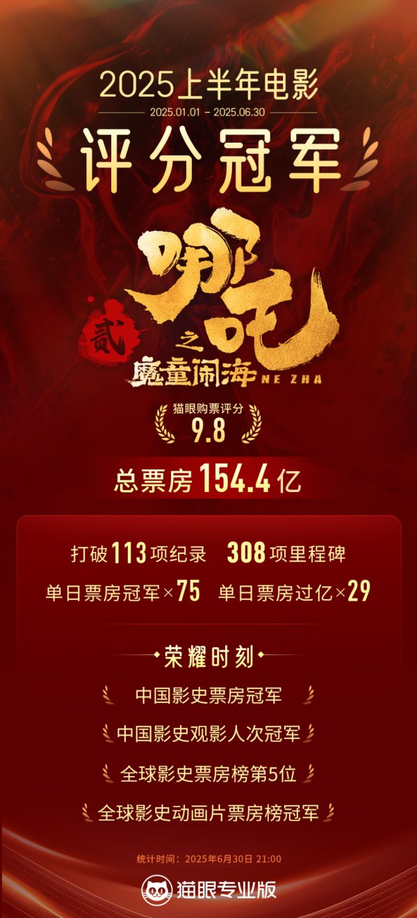 股票配资大全 153天全球票房159亿元！《哪吒2》下映，光线传媒收入或超30亿元